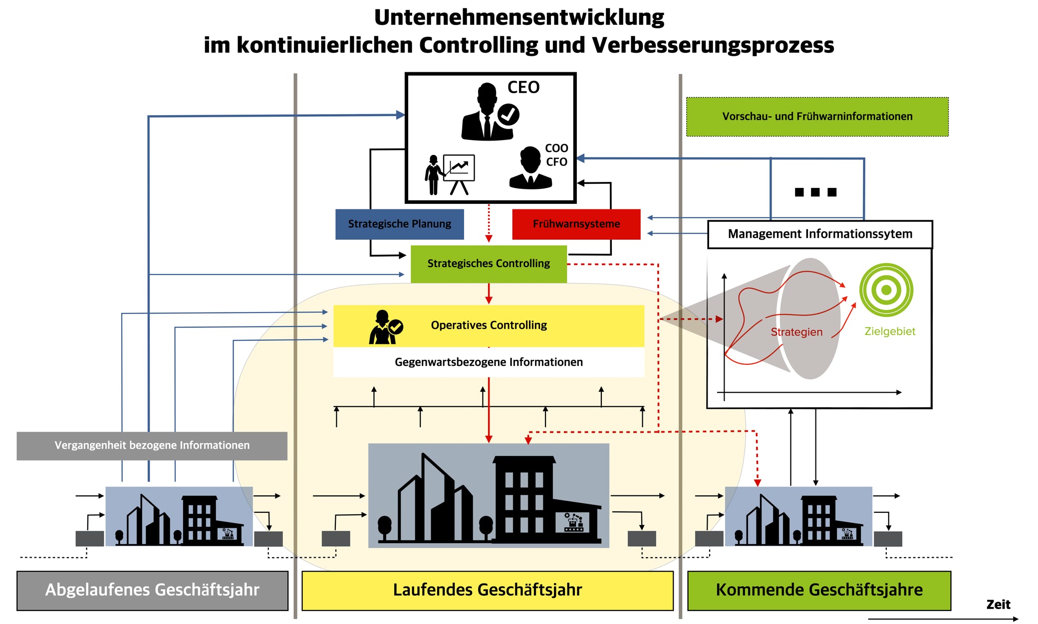 Integriertes Controlling System