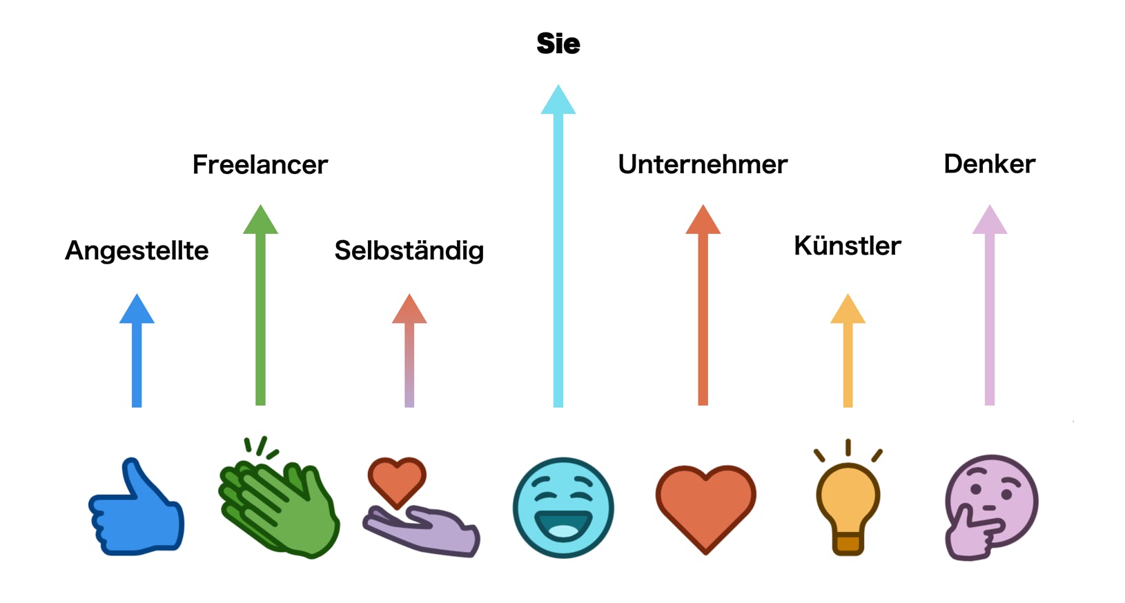 Verschiedene Erwerbstätigkeiten