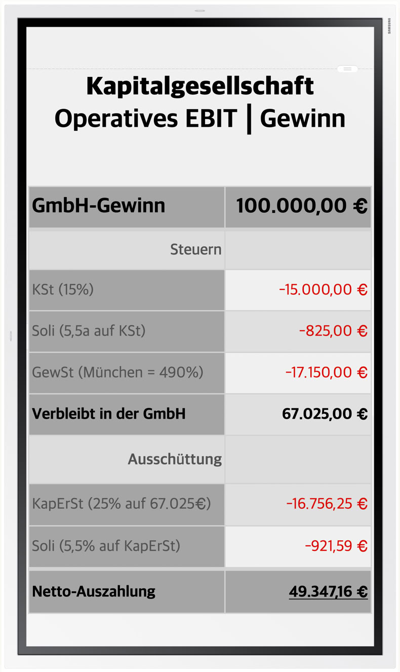 Welche Steuern belasten einer GmbH? Wie zahlt man webiger Steuern?